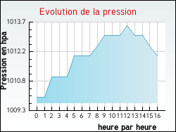 Evolution de la pression de la ville Villeneuve-d'Allier